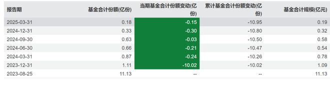 2.32亿份说没就没？聊聊平安研究智选的份额”消失术“