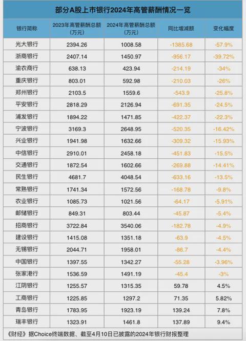 银行业，再次大降薪
