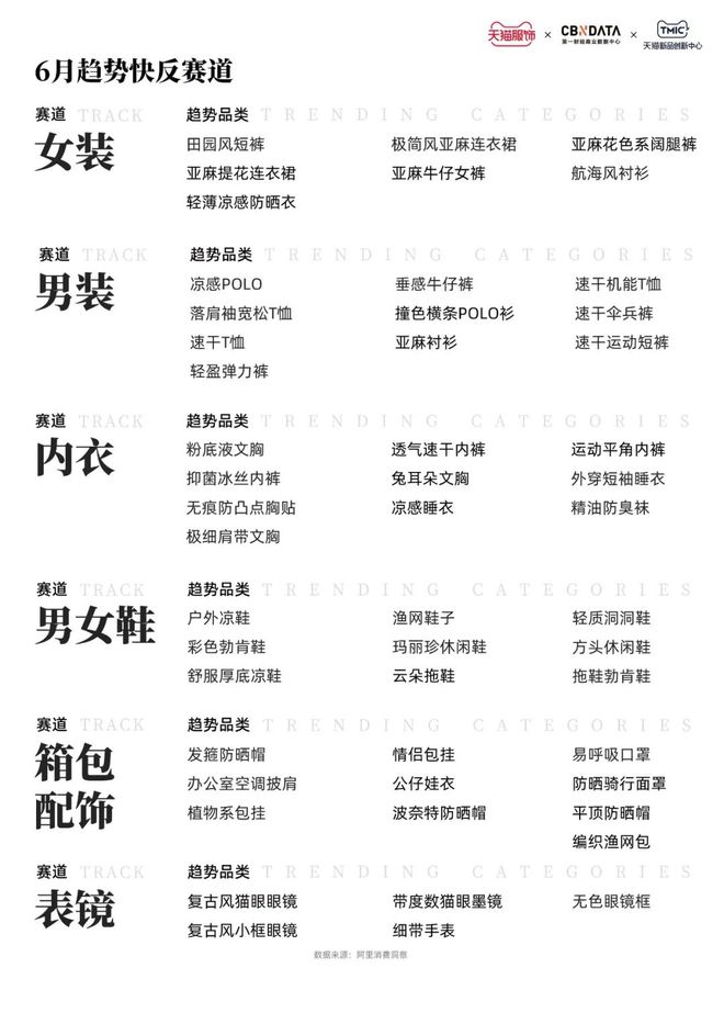 天猫服饰潮流速报（6月A刊）| CBNData报告