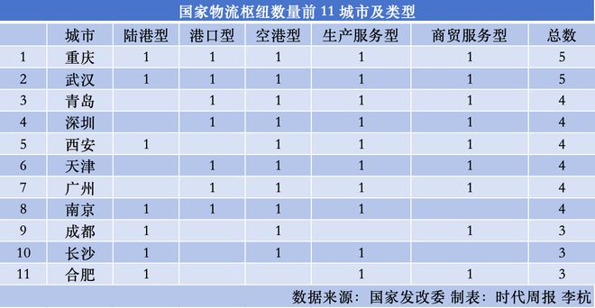 最强物流枢纽，来自中西部