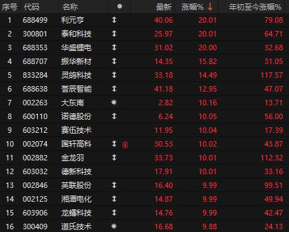 突发两大利好！A股收复3400，固态电池大消息，关注今晚美联储降息消息