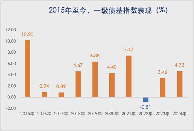 “固收+”选择困境源于两个核心问题