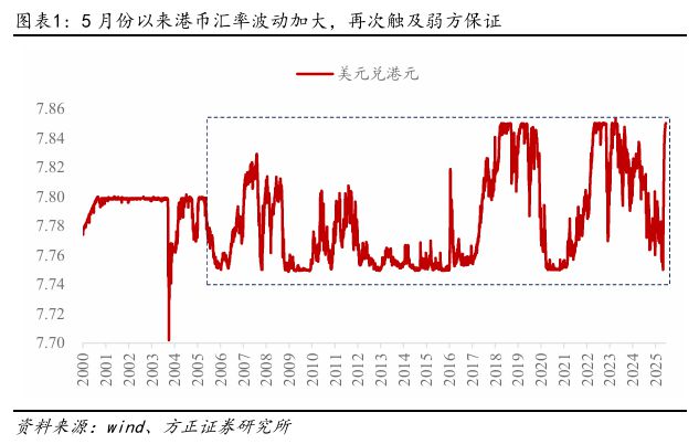 燕翔：港币触及弱方保证怎么看