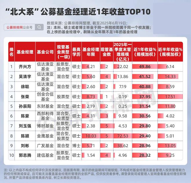 五大校友圈10强基金经理曝光！清北近1年收益不敌复旦