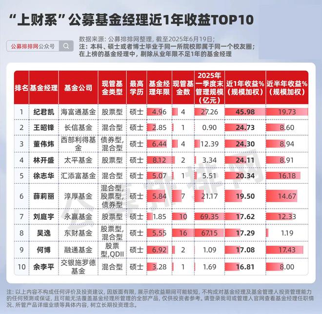 五大校友圈10强基金经理曝光！清北近1年收益不敌复旦