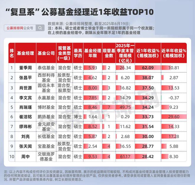 五大校友圈10强基金经理曝光！清北近1年收益不敌复旦
