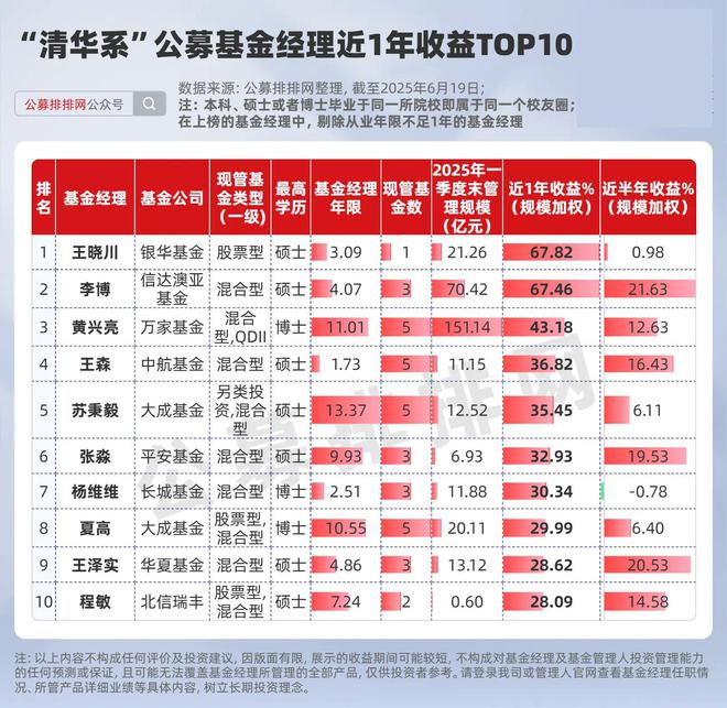五大校友圈10强基金经理曝光！清北近1年收益不敌复旦