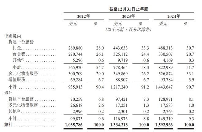 五次冲刺IPO，货拉拉造车的醉翁之意何在？