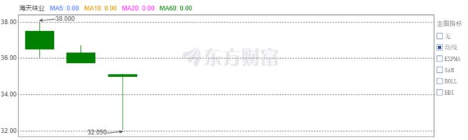“酱油茅”光环碎了？海天味业港股大跌真相