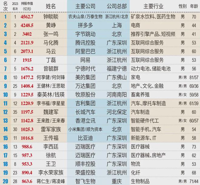 新财富榜出炉，张一鸣成首富，雷军“逆风前行”