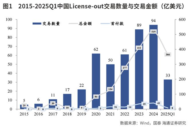 创新药迎来 戴维斯双击