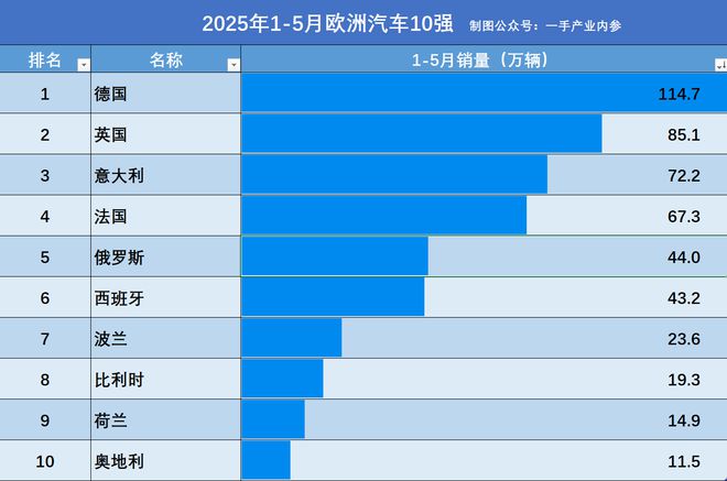 中欧汽车市场差距多大？2025年1-5月欧洲10强总销量，仅中国38%！