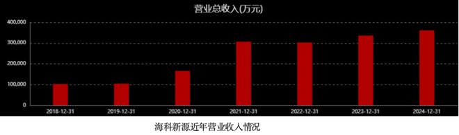 海科新源乘风起舞