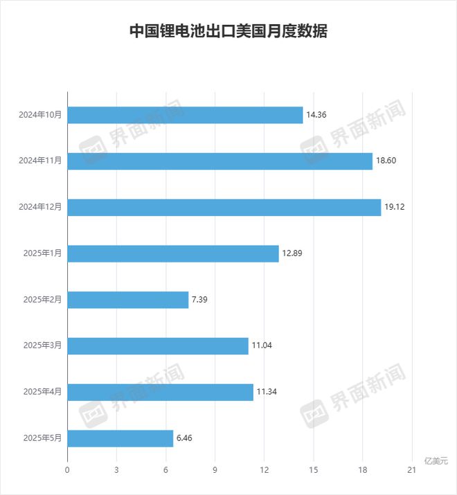 关税调整下的国内锂电池生产商:从担心放假到被催着生产发货 关税调整下的国内锂电池生产商:从担心放假到被催着生产发货
