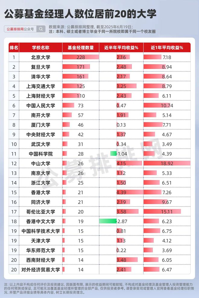 五大校友圈10强基金经理曝光！清北近1年收益不敌复旦