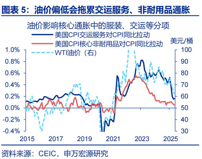 赵伟：美国通胀何时“卷土重来”？—关税“压力测试”系列之十二