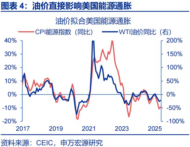 赵伟：美国通胀何时“卷土重来”？—关税“压力测试”系列之十二