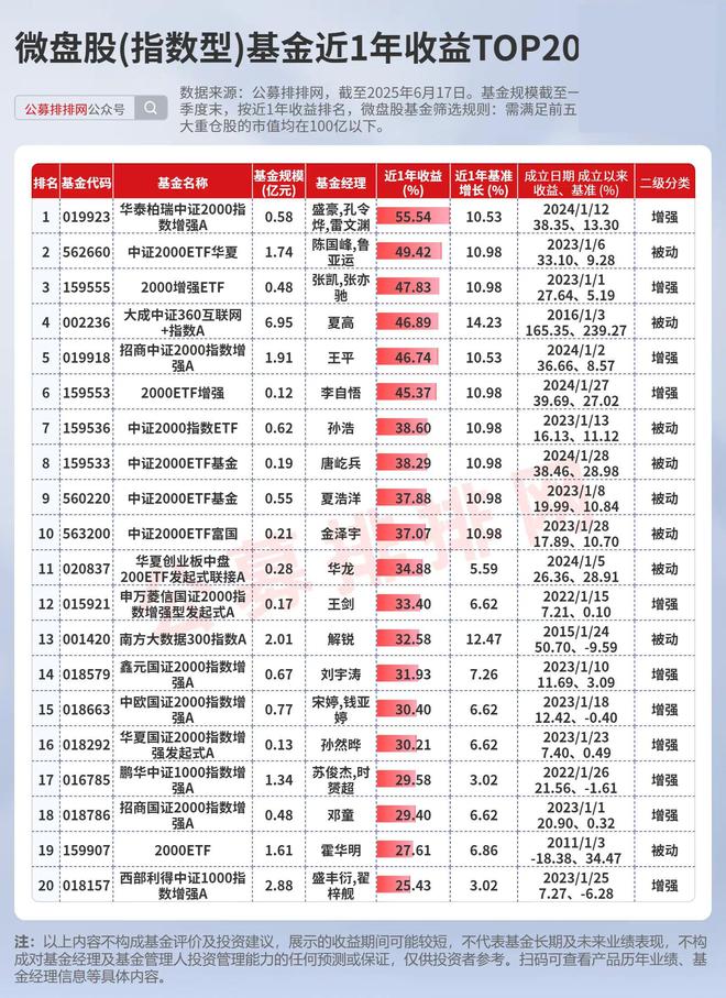 微盘股基金赚麻了！超9成实现正收益！北证微盘涨幅领先！