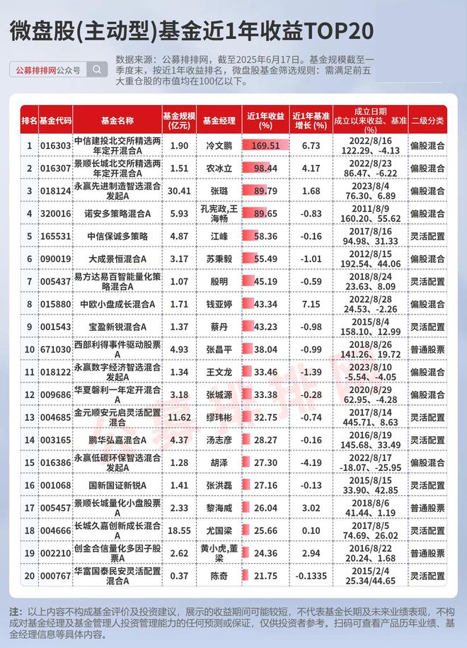 微盘股基金赚麻了！超9成实现正收益！北证微盘涨幅领先！