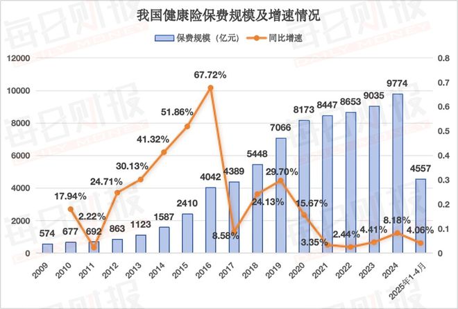 解构五家专业健康险公司业绩：收入利润双丰收，“换挡”之路按下加速键