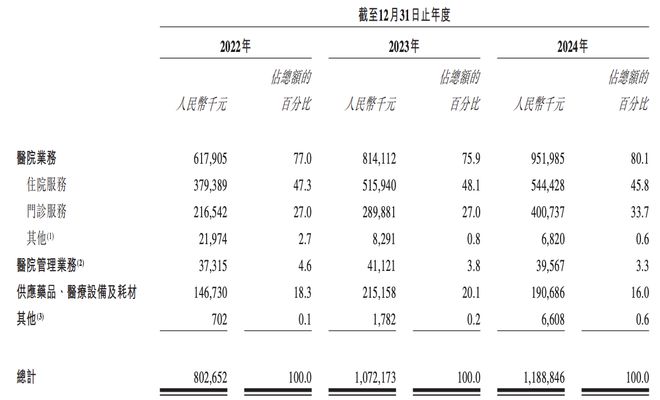 国内最大的肿瘤医疗集团，市值仅剩89亿港元