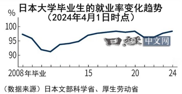 不生娃的红利来了?日本就业率飙升至98%