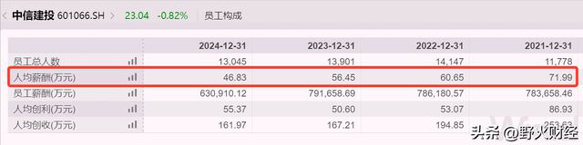 1800亿市值券商，任命39岁女执委，去年人均薪酬47万