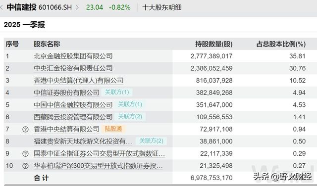 1800亿市值券商，任命39岁女执委，去年人均薪酬47万