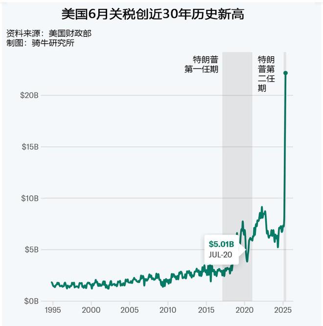 美国关税收入6月再创新高，关税确能减少财政赤字且未推高通胀
