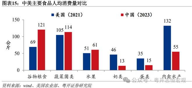 罗志恒：中美消费差距有多大？从统计核算到实物量的全面比较