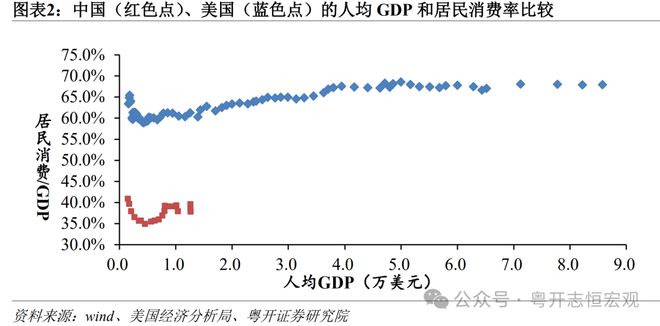 罗志恒：中美消费差距有多大？从统计核算到实物量的全面比较