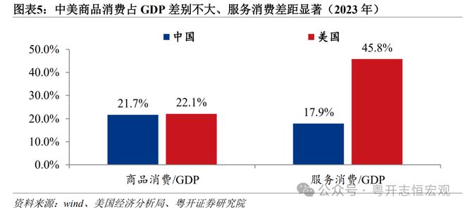 罗志恒：中美消费差距有多大？从统计核算到实物量的全面比较