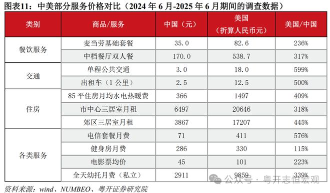 罗志恒：中美消费差距有多大？从统计核算到实物量的全面比较