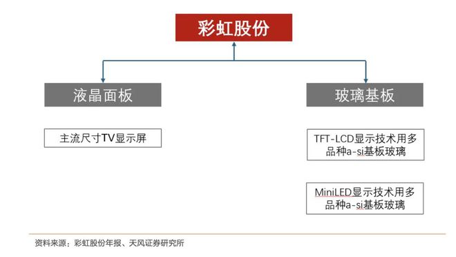京东方48亿元“轻入股”彩虹光电，背后有何深意？