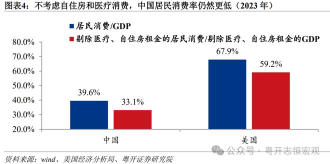 罗志恒：中美消费差距有多大？从统计核算到实物量的全面比较