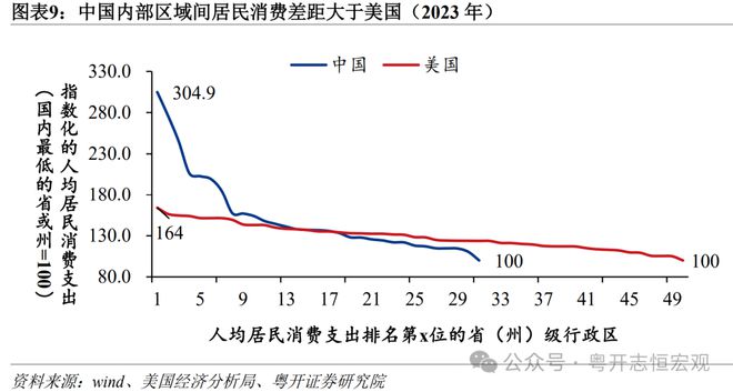 罗志恒：中美消费差距有多大？从统计核算到实物量的全面比较