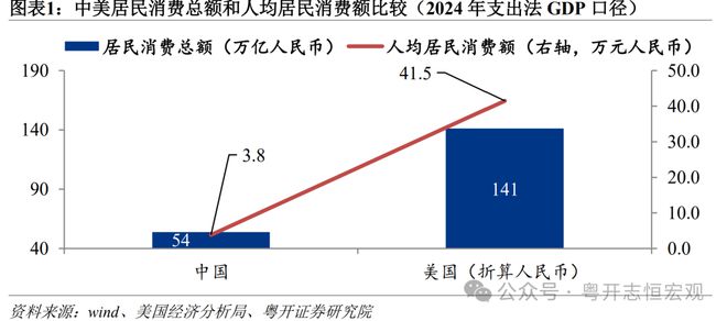 罗志恒：中美消费差距有多大？从统计核算到实物量的全面比较