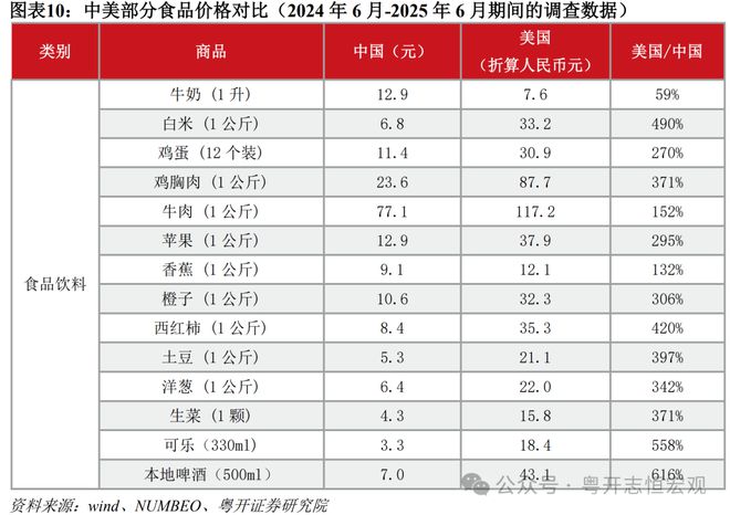 罗志恒：中美消费差距有多大？从统计核算到实物量的全面比较