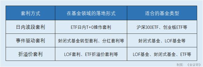 套利策略能否把握基金市场中的“错配”机会？