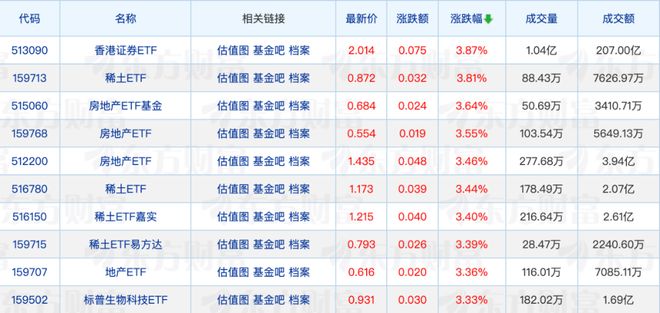 ETF今日收评 | 香港证券ETF领涨，多只稀土ETF、地产ETF涨超3%