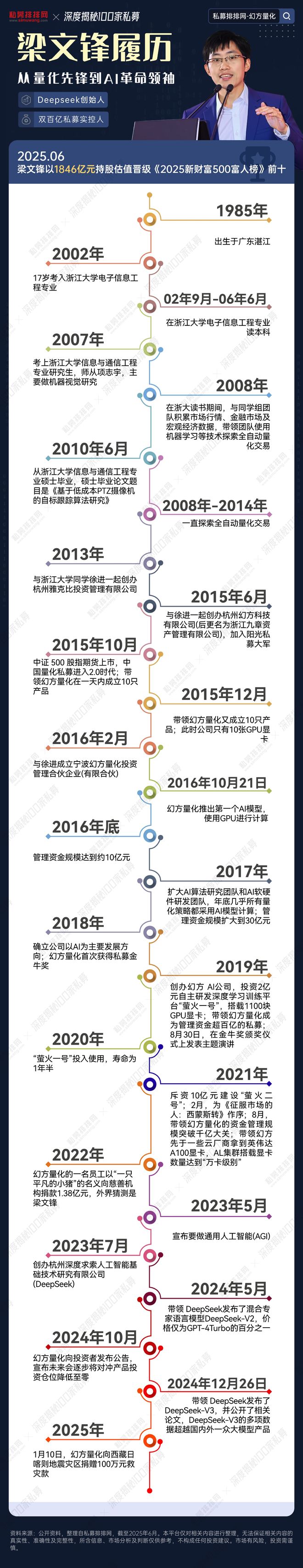 深度揭秘幻方量化！DeepSeek创始人梁文锋实控的两家百亿私募如何