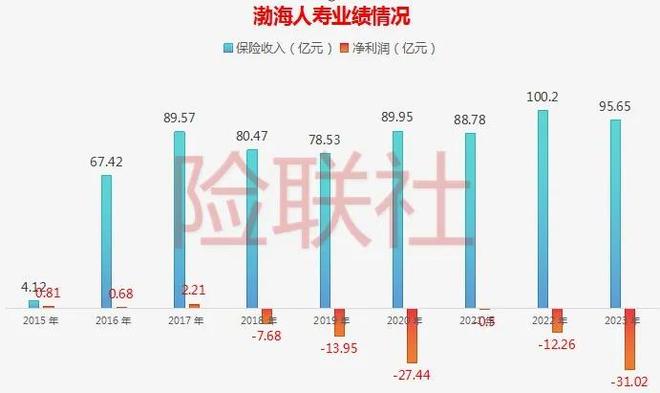 渤海人寿成被执行人！股权纠纷拖七年，六年巨亏92.85亿