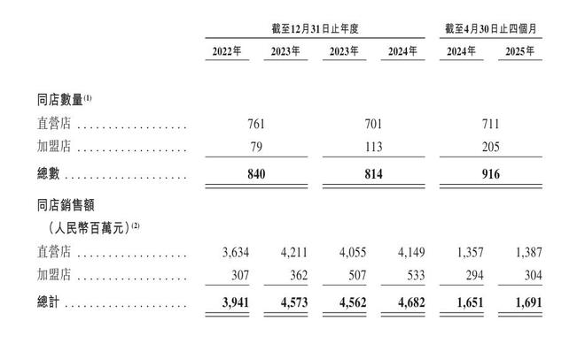 去年赚了62亿，老乡鸡要去港股IPO了