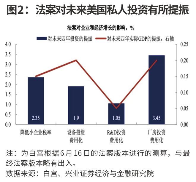 美国“大而美”法案有何影响