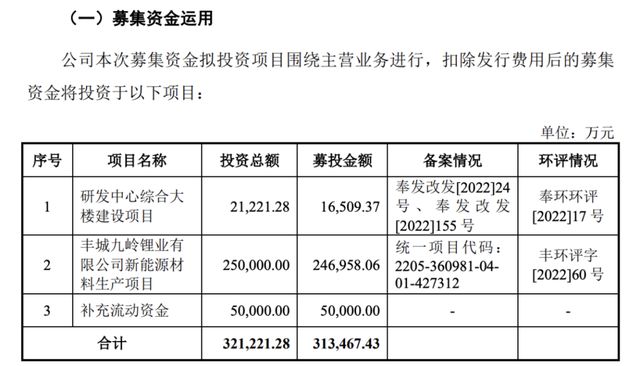 募资额从7.6亿涨至31亿！九岭锂业IPO为何越来越&quot;贪心&quot;？