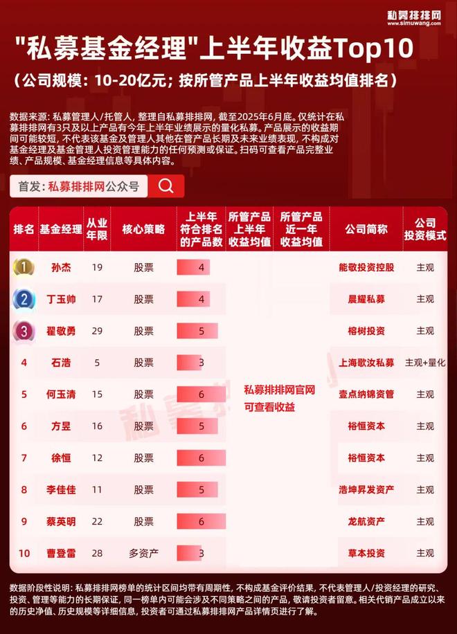 百亿私募大佬排名大洗牌，陆航逆袭夺冠！10强基金经理出炉！