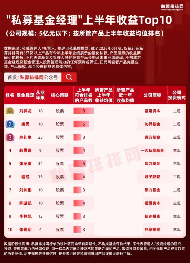 百亿私募大佬排名大洗牌，陆航逆袭夺冠！10强基金经理出炉！