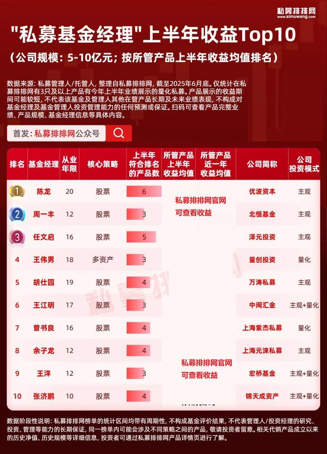 百亿私募大佬排名大洗牌，陆航逆袭夺冠！10强基金经理出炉！