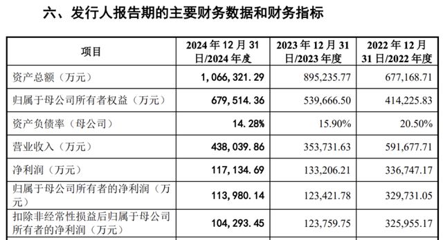 募资额从7.6亿涨至31亿！九岭锂业IPO为何越来越&quot;贪心&quot;？
