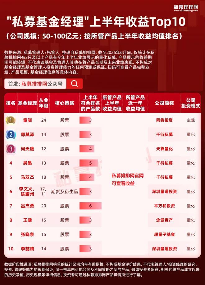 百亿私募大佬排名大洗牌，陆航逆袭夺冠！10强基金经理出炉！